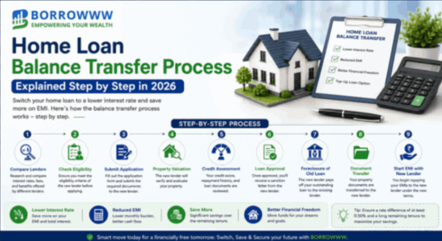 Home loan balance transfer process with eligibility